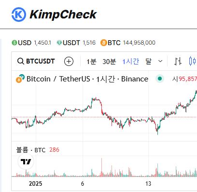 펀딩비와 김치프리미엄 관계, KimpCheck에서 한눈에 파악